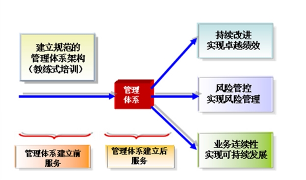 管理體系