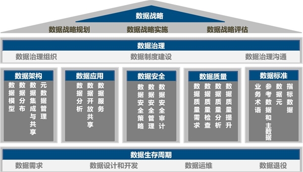 DCMM數(shù)據(jù)管理能力成熟度（1）
