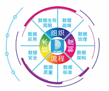 DCMM數(shù)據(jù)管理能力成熟度（7）