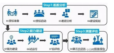 DCMM數(shù)據(jù)管理能力成熟度（8）