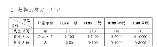 DCMM數(shù)據(jù)管理能力成熟度（9）