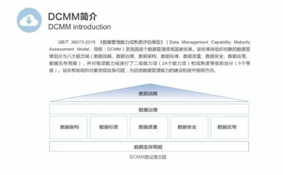 DCMM數(shù)據(jù)管理能力成熟度（5）